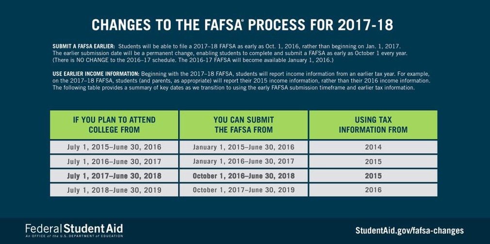 Financial Aid Qualification Income Chart 2018